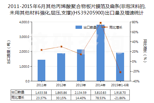 2011-2015年6月其他丙烯酸聚合物板片膜箔及扁條(非泡沫料的,未用其他材料強(qiáng)化,層壓,支撐)(HS39205900)出口量及增速統(tǒng)計(jì) 2011-2015年6月其他丙烯酸聚合物板片膜箔及扁條(非泡沫料的,未用其他材料強(qiáng)化,層壓,支撐)(HS39205900)出口量及增速統(tǒng)計(jì)
